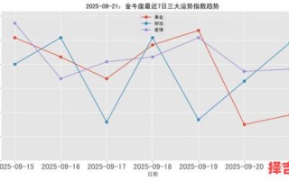 星座屋金牛座2025年9月22日运势