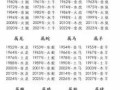 1988年属什么生肖 1988年是五行土还是木