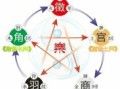 五音五行对应音律关系表