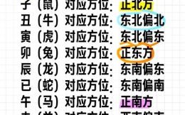 东西南北的生肖是什么？东南西北取一角是什么生肖