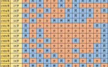 2022年清宫生男生女预测表