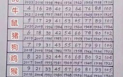2018年是哪个生肖年 2016年属哪个生肖年