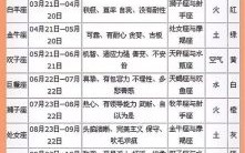 7月22日星座查询