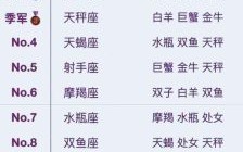 十二星座哪个价值最高