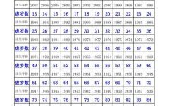 生肖年龄对照表十二属相查询