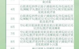 2025年农历十一月适宜种植蔬菜盘点