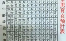 老黄历生儿育女表 老黄历科学生育性别表