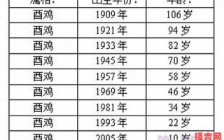 属鸡的出生年份和属猴的出生年份各是哪些