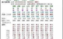 十二星座是按照阳历生日还是阴历生日划分