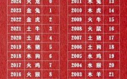 生肖是按农历还是阳历划分的农历是阴历吗