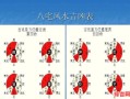 依据与图解八宅风水之八卦吉凶方位
