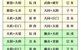 紫微星如何查探怎样确定自己是否为紫微星