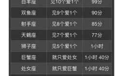 十二星座痴情排名十二星座忠心排名