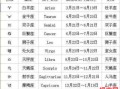 三月二十七日是什么星座