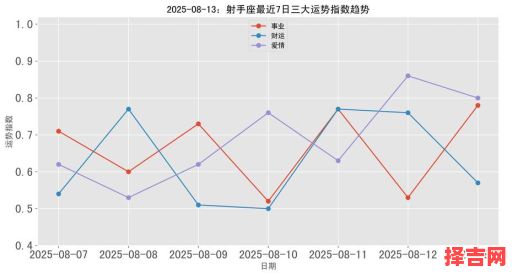 射手座今日运势2025年8月3日-第1张图片