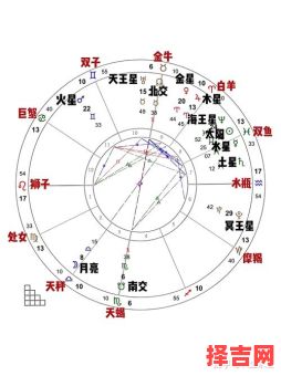 天王星占星图表海王星冥王星星盘-第1张图片