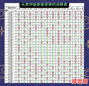科学预测生男生女表-第1张图片